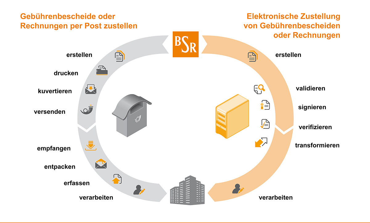 Überblick Funktionsweise Gebührenaustausch