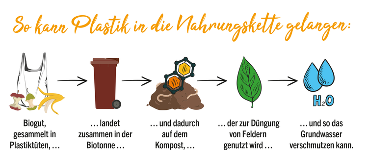 Kein Plastik in die Biotonne