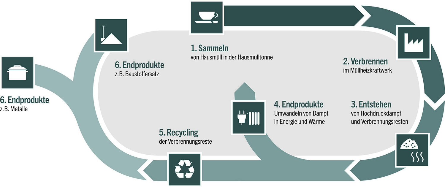 Schematische Darstellung des Hausmüllkreislaufs